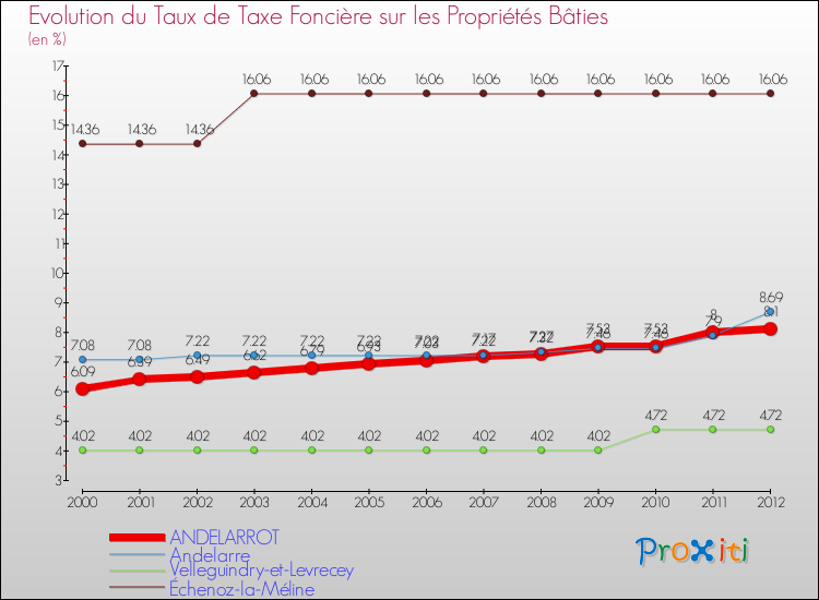 Evolution du taux de la taxe foncière sur le bati pour ANDELARROT et les communes proches de 2000 à 2012 Comparaison des taux de taxe foncière sur le bati pour ANDELARROT et les communes voisines de 2000 à 2012
