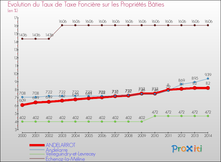 Evolution du taux de la taxe foncière sur le bati pour ANDELARROT et les communes proches de 2000 à 2014 Comparaison des taux de taxe foncière sur le bati pour ANDELARROT et les communes voisines de 2000 à 2014