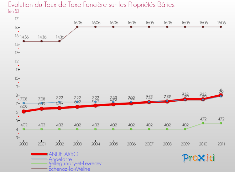 Evolution du taux de la taxe foncière sur le bati pour ANDELARROT et les communes proches Comparaison des taux de taxe foncière sur le bati pour ANDELARROT et les communes voisines