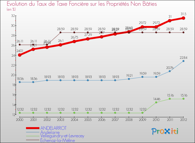 Evolution du taux de la taxe foncière sur les immeubles et terrains non batis pour ANDELARROT et les communes proches de 2000 à 2012 Comparaison des taux de la taxe foncière sur les immeubles et terrains non batis pour ANDELARROT et les communes voisines de 2000 à 2012