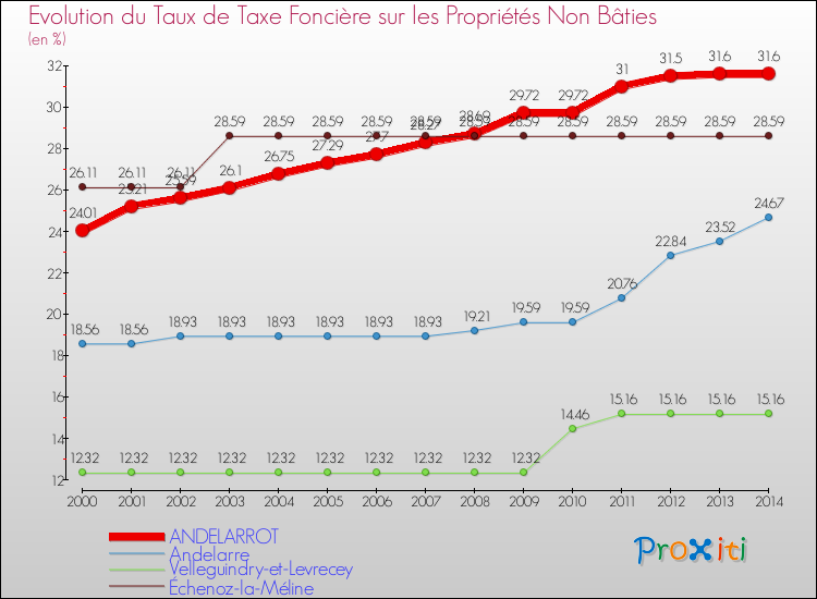 Evolution du taux de la taxe foncière sur les immeubles et terrains non batis pour ANDELARROT et les communes proches de 2000 à 2014 Comparaison des taux de la taxe foncière sur les immeubles et terrains non batis pour ANDELARROT et les communes voisines de 2000 à 2014