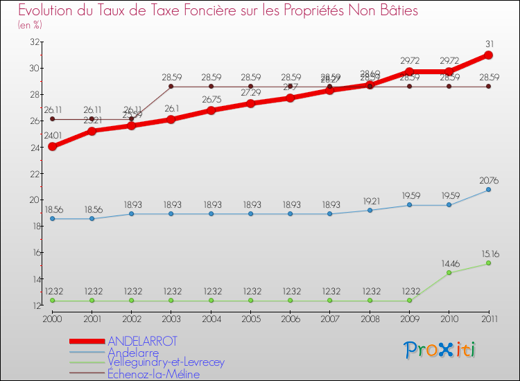 Evolution du taux de la taxe foncière sur les immeubles et terrains non batis pour ANDELARROT et les communes proches Comparaison des taux de la taxe foncière sur les immeubles et terrains non batis pour ANDELARROT et les communes voisines