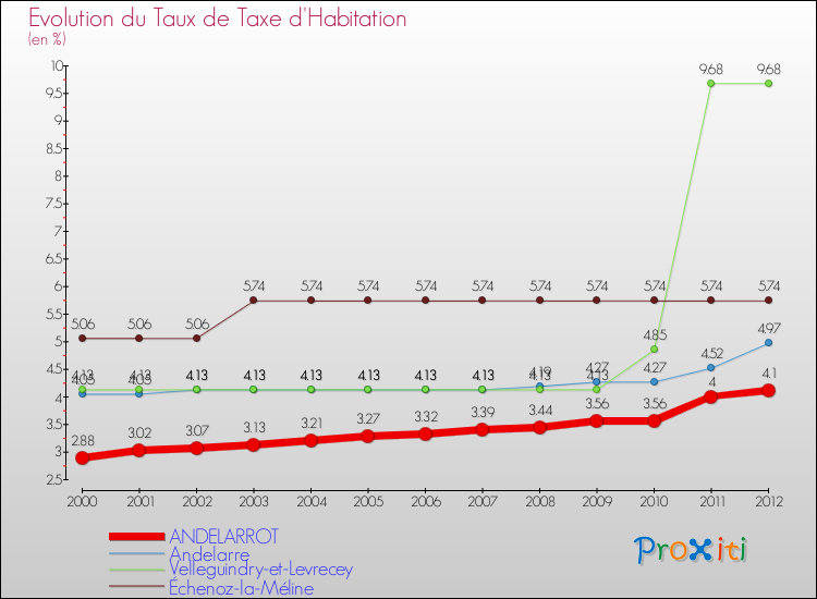 Evolution du taux de la taxe d'habitation pour ANDELARROT et les communes proches Comparaison des taux de la taxe d'habitation pour ANDELARROT et les communes voisines