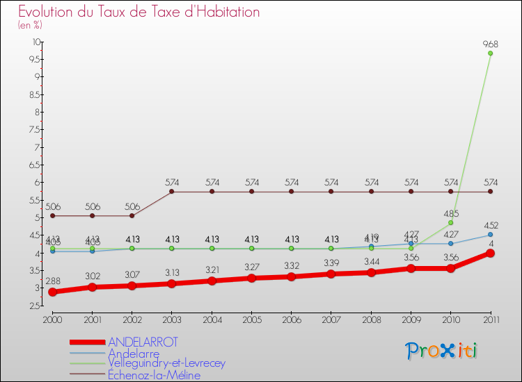 Evolution du taux de la taxe d'habitation pour ANDELARROT et les communes proches Comparaison des taux de la taxe d'habitation pour ANDELARROT et les communes voisines