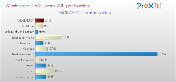 Montant des impôts locaux par Habitant pour ANDELARROT et les communes proches Comparaison des impôts locaux par habitant pour ANDELARROT et les communes voisines