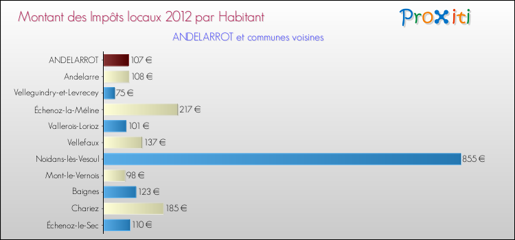 Montant des impôts locaux par Habitant pour ANDELARROT et les communes proches Comparaison des impôts locaux par habitant pour ANDELARROT et les communes voisines