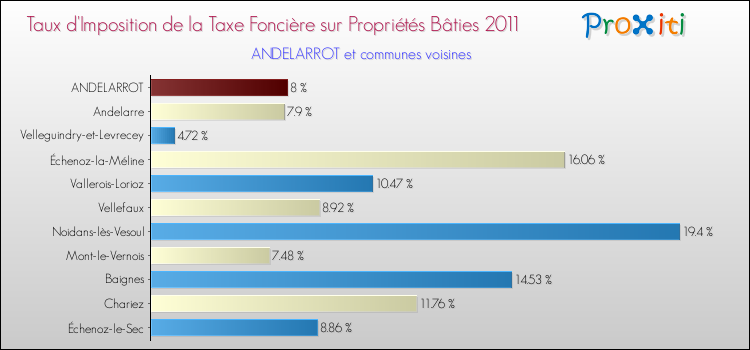 Taux d'imposition de la taxe foncière sur le bati 2011 pour ANDELARROT et les communes proches Comparaison des taux d'imposition de la taxe foncière sur le bati 2011 pour ANDELARROT et les communes voisines