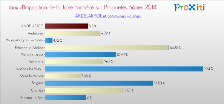 Taux d'imposition de la taxe foncière sur le bati 2014 pour ANDELARROT et les communes proches Comparaison des taux d'imposition de la taxe foncière sur le bati 2014 pour ANDELARROT et les communes voisines
