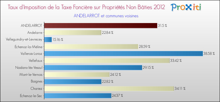 Taux d'imposition de la taxe foncière sur les immeubles et terrains non batis 2012 pour ANDELARROT et les communes proches Comparaison des taux d'imposition de la taxe foncière sur les immeubles et terrains non batis 2012 pour ANDELARROT et les communes voisines