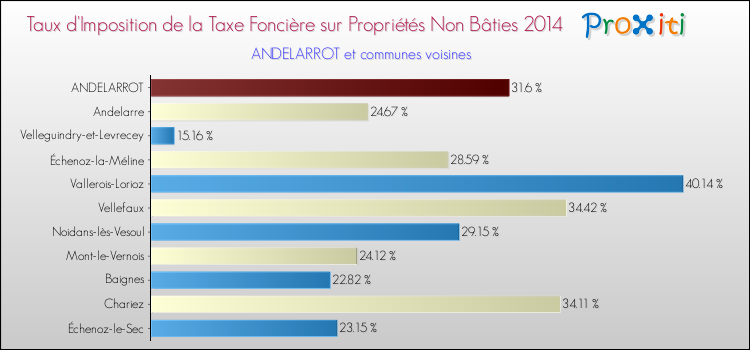 Taux d'imposition de la taxe foncière sur les immeubles et terrains non batis 2014 pour ANDELARROT et les communes proches Comparaison des taux d'imposition de la taxe foncière sur les immeubles et terrains non batis 2014 pour ANDELARROT et les communes voisines
