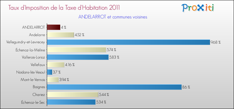 Taux d'imposition de la taxe d'habitation 2011 pour ANDELARROT et les communes proches Comparaison des taux d'imposition de la taxe d'habitation 2011 pour ANDELARROT et les communes voisines