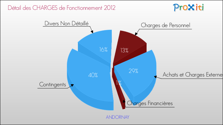 Décomposition des Charges de Fonctionnement 2012 de la commune de ANDORNAY Charges de Fonctionnement 2012 pour la commune de ANDORNAY