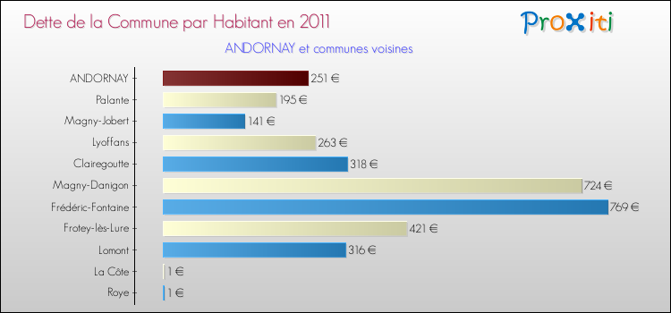 Dette par habitant de la commune en 2011 pour ANDORNAY et les communes proches Comparaison de la dette par habitant de la commune en 2011 pour ANDORNAY et les communes voisines