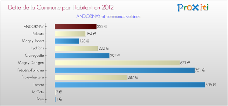 Dette par habitant de la commune en 2012 pour ANDORNAY et les communes proches Comparaison de la dette par habitant de la commune en 2012 pour ANDORNAY et les communes voisines