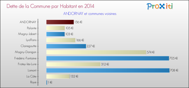 Dette par habitant de la commune en 2014 pour ANDORNAY et les communes proches Comparaison de la dette par habitant de la commune en 2014 pour ANDORNAY et les communes voisines