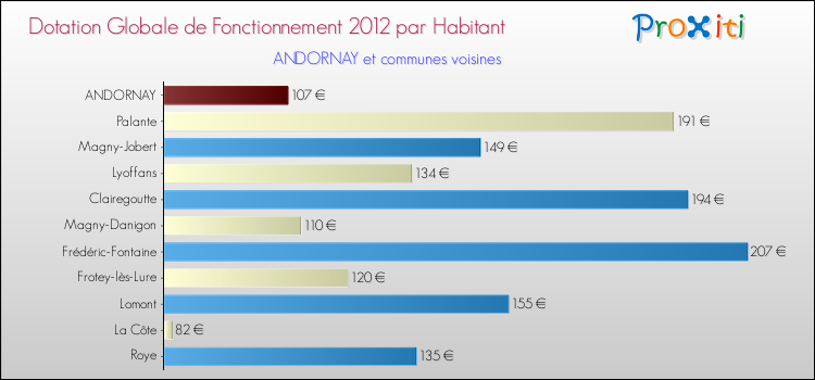 Montant des dotations globales de fonctionnement DGF par Habitant pour ANDORNAY et les communes proches Comparaison des des dotations globales de fonctionnement DGF par habitant pour ANDORNAY et les communes voisines