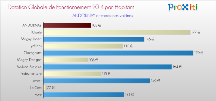 Montant des dotations globales de fonctionnement DGF par Habitant pour ANDORNAY et les communes proches en 2014. Comparaison des des dotations globales de fonctionnement DGF par habitant pour ANDORNAY et les communes voisines en 2014.