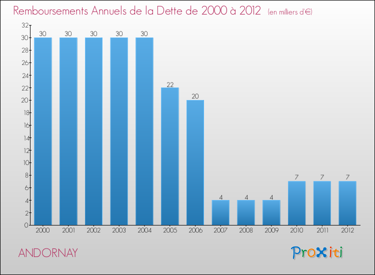 Evolution de l'annuité de la dette pour la commune de ANDORNAY de 2000 à 2012 Annuités de la dette pour ANDORNAY de 2000 à 2012