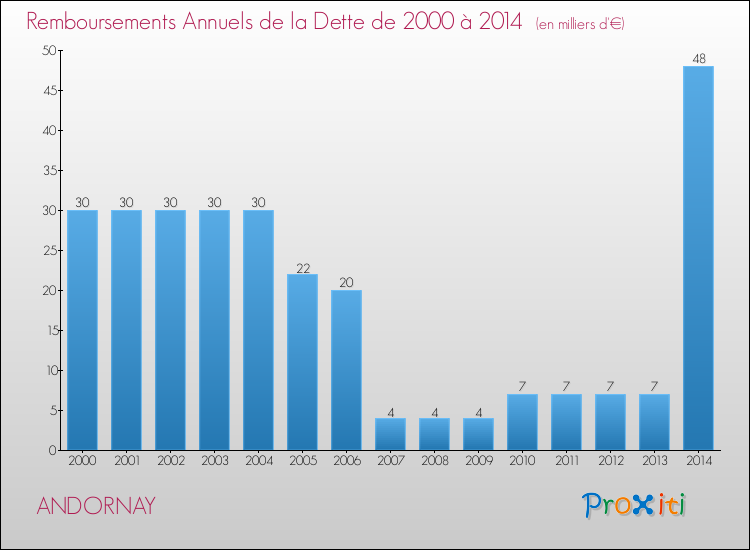 Evolution de l'annuité de la dette pour la commune de ANDORNAY de 2000 à 2014 Annuités de la dette pour ANDORNAY de 2000 à 2014