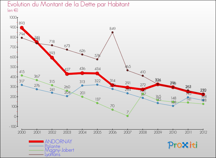 Evolution de la dette par habitant pour la commune de ANDORNAY et les communes proches de 2000 à 2012 Comparaison de la dette par habitant pour ANDORNAY et les communes voisines de 2000 à 2012