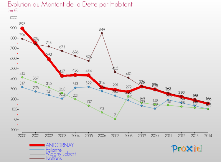 Evolution de la dette par habitant pour la commune de ANDORNAY et les communes proches de 2000 à 2014 Comparaison de la dette par habitant pour ANDORNAY et les communes voisines de 2000 à 2014