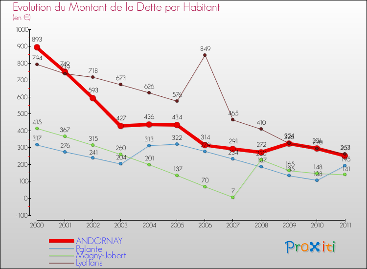 Evolution de la dette par habitant pour la commune de ANDORNAY et les communes proches Comparaison de la dette par habitant pour ANDORNAY et les communes voisines