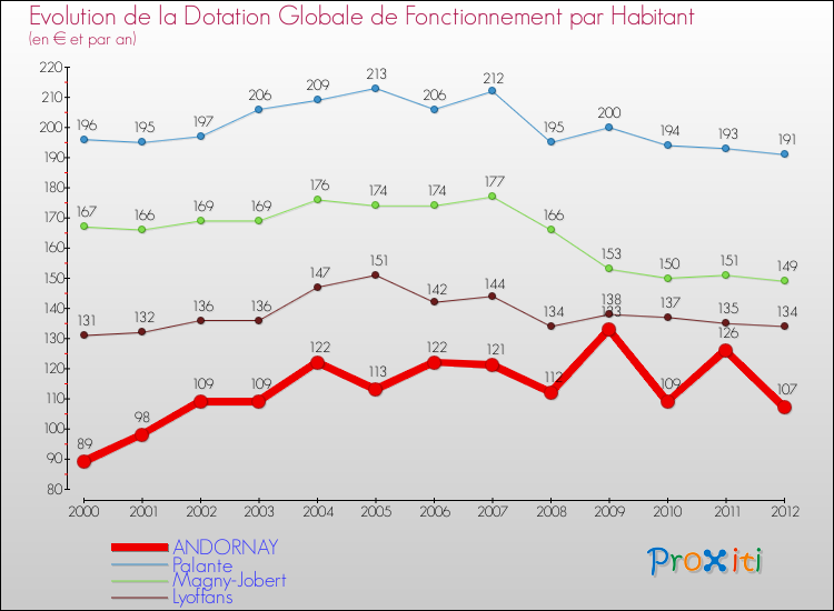 Evolution et montant de la dotation globale de fonctionnement par Habitant pour ANDORNAY et les communes proches Comparaison des dotations globales de fonctionnement par habitant pour ANDORNAY et les communes voisines