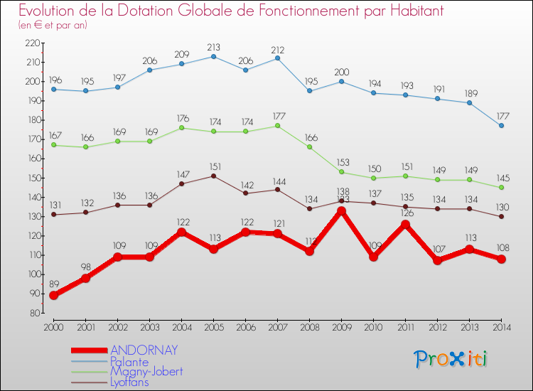 Evolution et montant de la dotation globale de fonctionnement par Habitant pour ANDORNAY et les communes proches de 2000 à 2014. Comparaison des dotations globales de fonctionnement par habitant pour ANDORNAY et les communes voisines de 2000 à 2014.