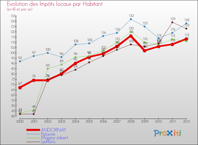 Evolution et montant des impôts locaux par Habitant pour ANDORNAY et les communes proches Comparaison des impôts locaux par habitant pour ANDORNAY et les communes voisines