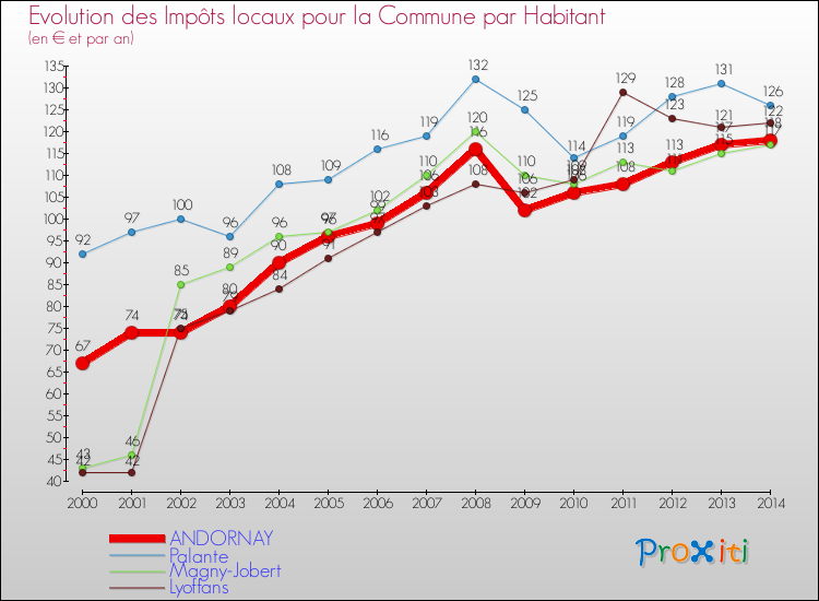 Evolution et montant des impôts locaux par Habitant pour ANDORNAY et les communes proches de 2000 à 2014 Comparaison des impôts locaux par habitant pour ANDORNAY et les communes voisines de 2000 à 2014