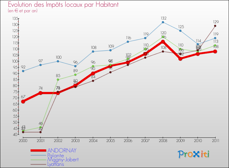 Evolution et montant des impôts locaux par Habitant pour ANDORNAY et les communes proches Comparaison des impôts locaux par habitant pour ANDORNAY et les communes voisines