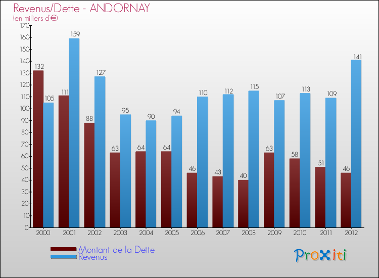 Evolution comparée de la dette et des revenus pour la commune de ANDORNAY de 2000 à 2012 Comparaison de la dette et des revenus pour ANDORNAY de 2000 à 2012