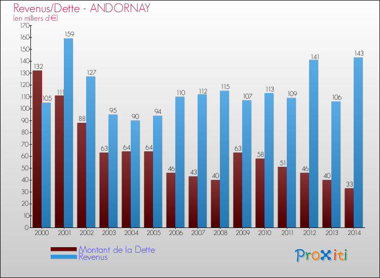 Evolution comparée de la dette et des revenus pour la commune de ANDORNAY de 2000 à 2014 Comparaison de la dette et des revenus pour ANDORNAY de 2000 à 2014