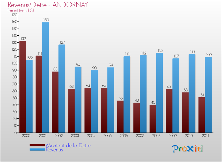 Evolution comparée de la dette et des revenus pour la commune de ANDORNAY de 2000 à 2011 Comparaison de la dette et des revenus pour ANDORNAY de 2000 à 2011