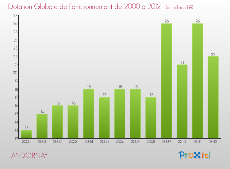 Evolution du montant de la Dotation Globale de Fonctionnement pour la commune de ANDORNAY de 2000 à 2012 Evolution du montant de la Dotation Globale de Fonctionnement pour ANDORNAY de 2000 à 2012