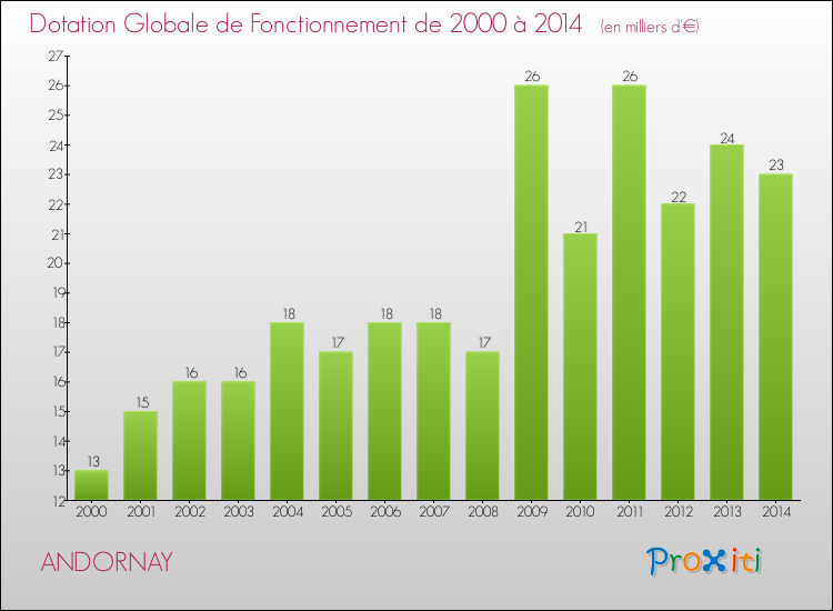 Evolution du montant de la Dotation Globale de Fonctionnement pour la commune de ANDORNAY de 2000 à 2014 Evolution du montant de la Dotation Globale de Fonctionnement pour ANDORNAY de 2000 à 2014