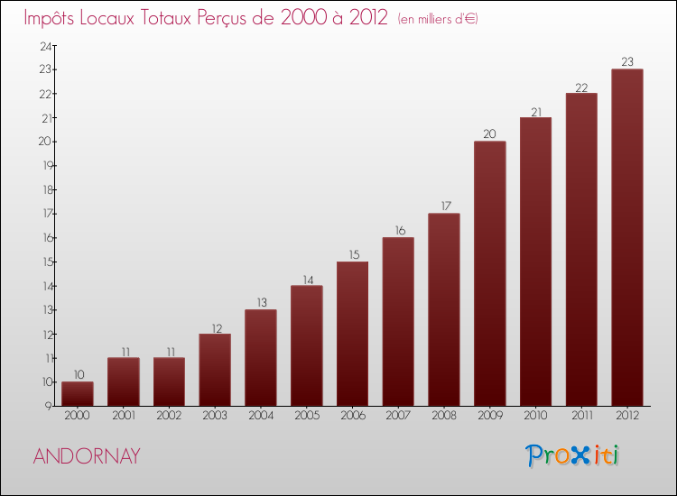 Evolution des Impôts Locaux pour la commune de ANDORNAY de 2000 à 2012 Evolution des Impôts Locaux pour ANDORNAY de 2000 à 2012