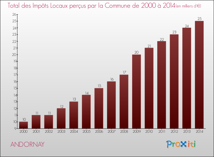 Evolution des Impôts Locaux pour la commune de ANDORNAY de 2000 à 2014 Evolution des Impôts Locaux pour ANDORNAY de 2000 à 2014