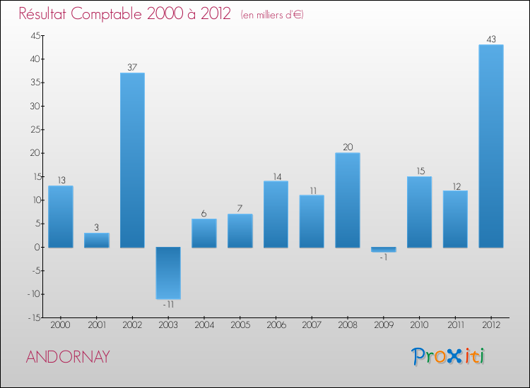 Evolution du résultat comptable pour la commune de ANDORNAY de 2000 à 2012 Evolution du résultat comptable pour ANDORNAY de 2000 à 2012