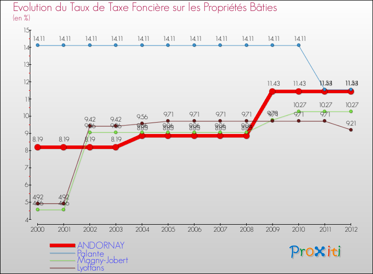 Evolution du taux de la taxe foncière sur le bati pour ANDORNAY et les communes proches de 2000 à 2012 Comparaison des taux de taxe foncière sur le bati pour ANDORNAY et les communes voisines de 2000 à 2012
