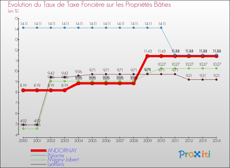 Evolution du taux de la taxe foncière sur le bati pour ANDORNAY et les communes proches de 2000 à 2014 Comparaison des taux de taxe foncière sur le bati pour ANDORNAY et les communes voisines de 2000 à 2014