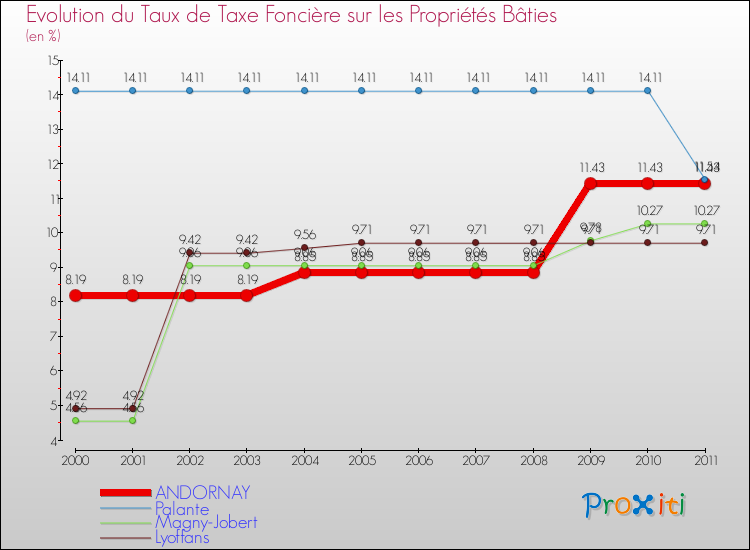 Evolution du taux de la taxe foncière sur le bati pour ANDORNAY et les communes proches Comparaison des taux de taxe foncière sur le bati pour ANDORNAY et les communes voisines