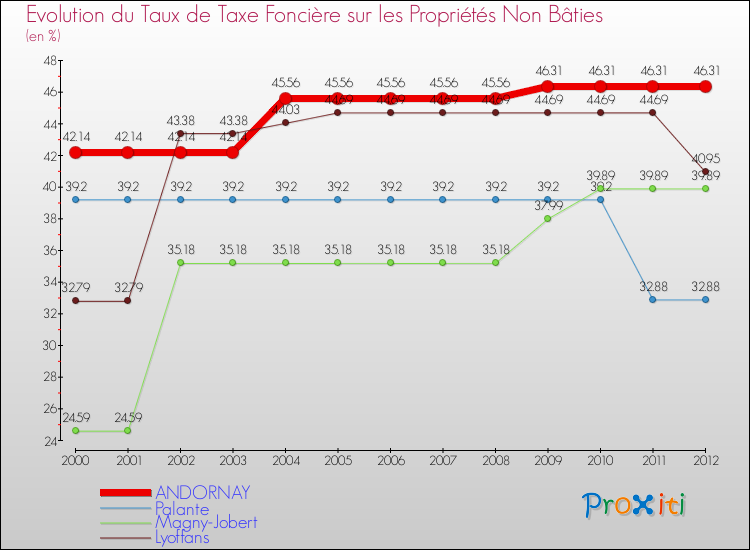 Evolution du taux de la taxe foncière sur les immeubles et terrains non batis pour ANDORNAY et les communes proches de 2000 à 2012 Comparaison des taux de la taxe foncière sur les immeubles et terrains non batis pour ANDORNAY et les communes voisines de 2000 à 2012