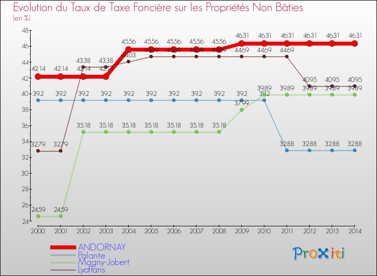 Evolution du taux de la taxe foncière sur les immeubles et terrains non batis pour ANDORNAY et les communes proches de 2000 à 2014 Comparaison des taux de la taxe foncière sur les immeubles et terrains non batis pour ANDORNAY et les communes voisines de 2000 à 2014