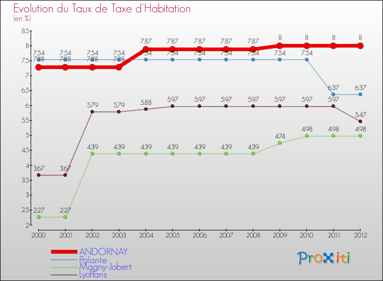 Evolution du taux de la taxe d'habitation pour ANDORNAY et les communes proches Comparaison des taux de la taxe d'habitation pour ANDORNAY et les communes voisines