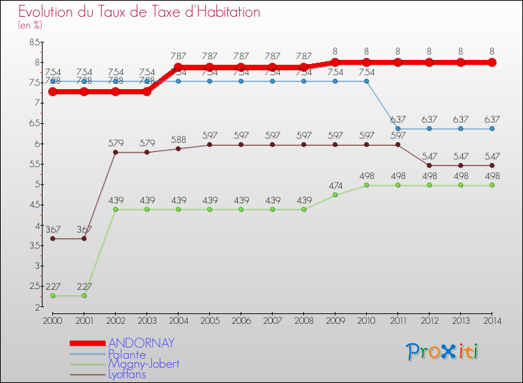 Evolution du taux de la taxe d'habitation pour ANDORNAY et les communes proches de 2000 à 2014 Comparaison des taux de la taxe d'habitation pour ANDORNAY et les communes voisines de 2000 à 2014