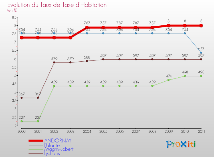 Evolution du taux de la taxe d'habitation pour ANDORNAY et les communes proches Comparaison des taux de la taxe d'habitation pour ANDORNAY et les communes voisines