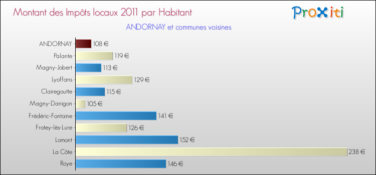Montant des impôts locaux par Habitant pour ANDORNAY et les communes proches Comparaison des impôts locaux par habitant pour ANDORNAY et les communes voisines