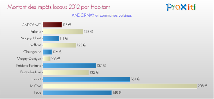 Montant des impôts locaux par Habitant pour ANDORNAY et les communes proches Comparaison des impôts locaux par habitant pour ANDORNAY et les communes voisines
