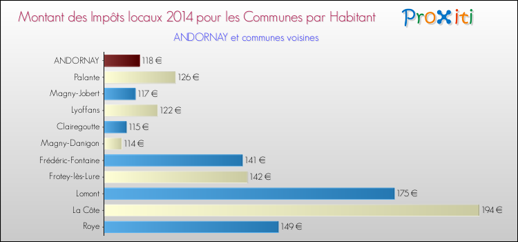 Montant des impôts locaux par Habitant pour ANDORNAY et les communes proches en 2014 Comparaison des impôts locaux par habitant pour ANDORNAY et les communes voisines en 2014